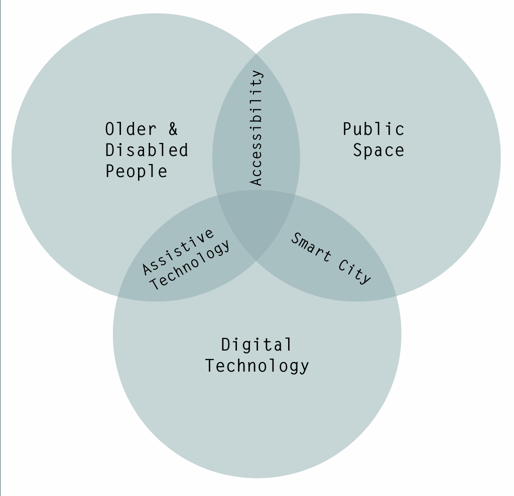Venn diagram showing "Accessibility," "Assistive Technology," and "Smart City" as overlaps between Older & Disabled People, Public Space, and Digital Technology
