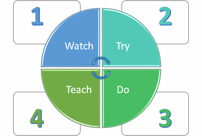 Watch, Try, Do, Teach cycle diagram numbered one through four